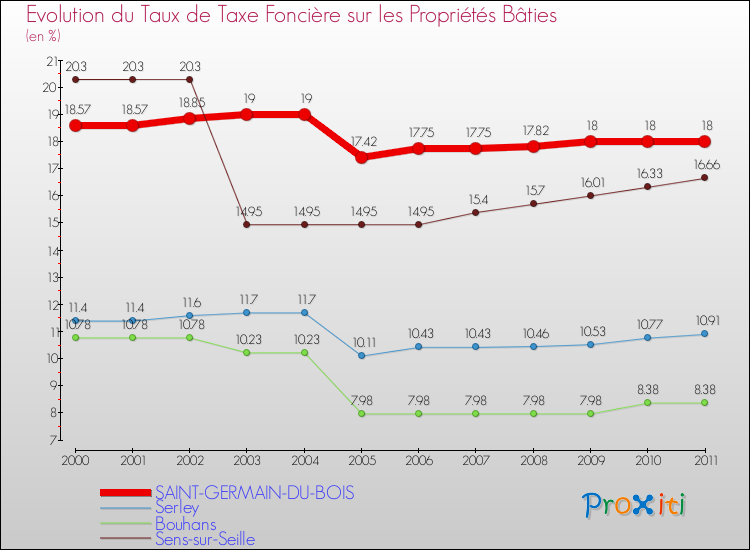 Evolution du taux de la taxe foncière sur le bati pour SAINT-GERMAIN-DU-BOIS et les communes proches Comparaison des taux de taxe foncière sur le bati pour SAINT-GERMAIN-DU-BOIS et les communes voisines