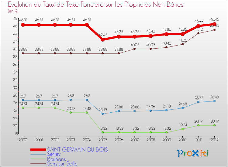 Evolution du taux de la taxe foncière sur les immeubles et terrains non batis pour SAINT-GERMAIN-DU-BOIS et les communes proches de 2000 à 2012 Comparaison des taux de la taxe foncière sur les immeubles et terrains non batis pour SAINT-GERMAIN-DU-BOIS et les communes voisines de 2000 à 2012