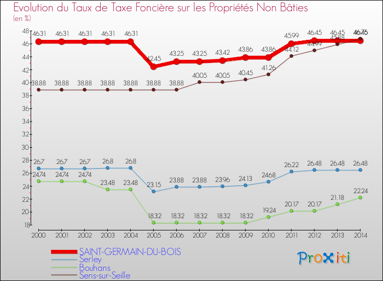 Evolution du taux de la taxe foncière sur les immeubles et terrains non batis pour SAINT-GERMAIN-DU-BOIS et les communes proches de 2000 à 2014 Comparaison des taux de la taxe foncière sur les immeubles et terrains non batis pour SAINT-GERMAIN-DU-BOIS et les communes voisines de 2000 à 2014