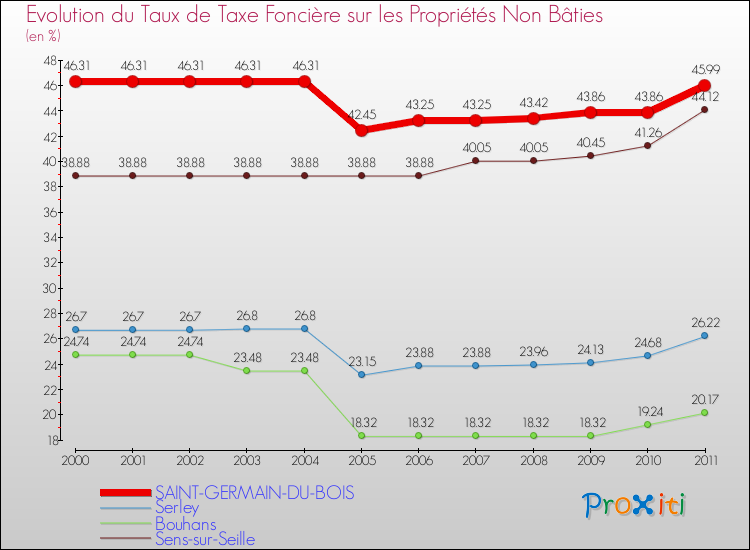 Evolution du taux de la taxe foncière sur les immeubles et terrains non batis pour SAINT-GERMAIN-DU-BOIS et les communes proches Comparaison des taux de la taxe foncière sur les immeubles et terrains non batis pour SAINT-GERMAIN-DU-BOIS et les communes voisines