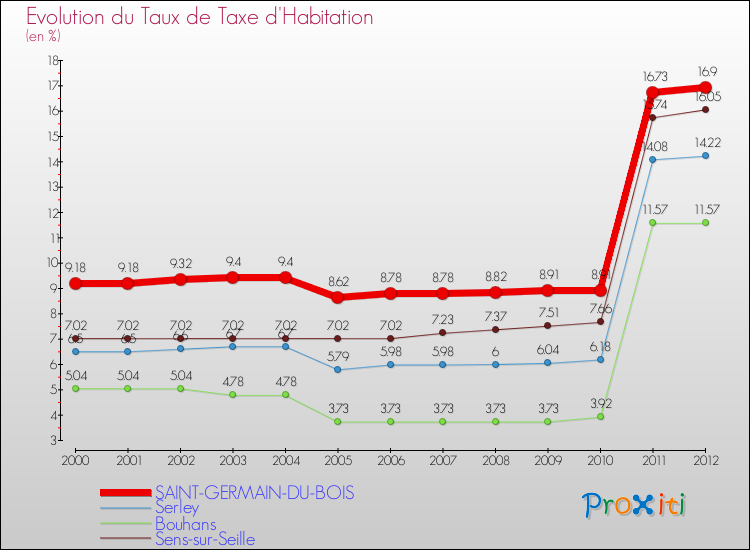 Evolution du taux de la taxe d'habitation pour SAINT-GERMAIN-DU-BOIS et les communes proches Comparaison des taux de la taxe d'habitation pour SAINT-GERMAIN-DU-BOIS et les communes voisines