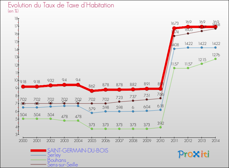 Evolution du taux de la taxe d'habitation pour SAINT-GERMAIN-DU-BOIS et les communes proches de 2000 à 2014 Comparaison des taux de la taxe d'habitation pour SAINT-GERMAIN-DU-BOIS et les communes voisines de 2000 à 2014