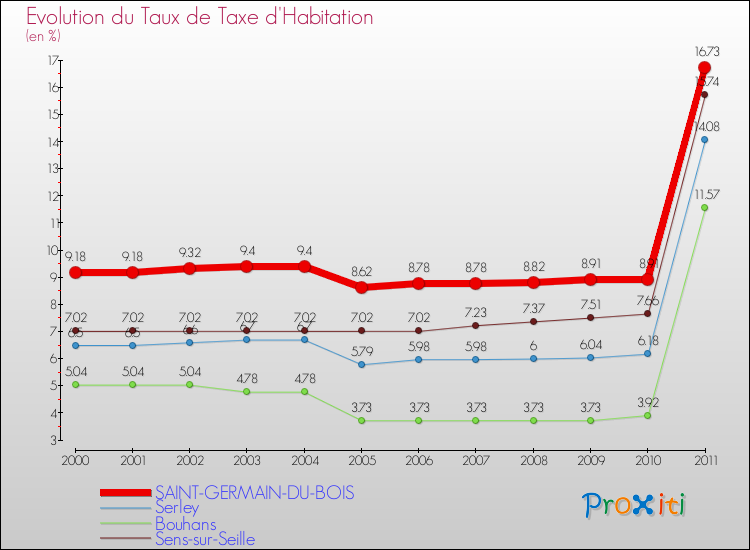 Evolution du taux de la taxe d'habitation pour SAINT-GERMAIN-DU-BOIS et les communes proches Comparaison des taux de la taxe d'habitation pour SAINT-GERMAIN-DU-BOIS et les communes voisines
