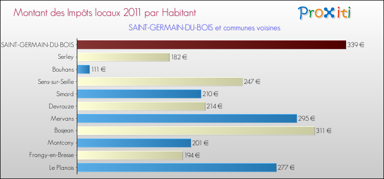 Montant des impôts locaux par Habitant pour SAINT-GERMAIN-DU-BOIS et les communes proches Comparaison des impôts locaux par habitant pour SAINT-GERMAIN-DU-BOIS et les communes voisines