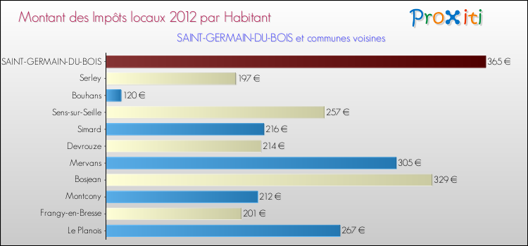 Montant des impôts locaux par Habitant pour SAINT-GERMAIN-DU-BOIS et les communes proches Comparaison des impôts locaux par habitant pour SAINT-GERMAIN-DU-BOIS et les communes voisines