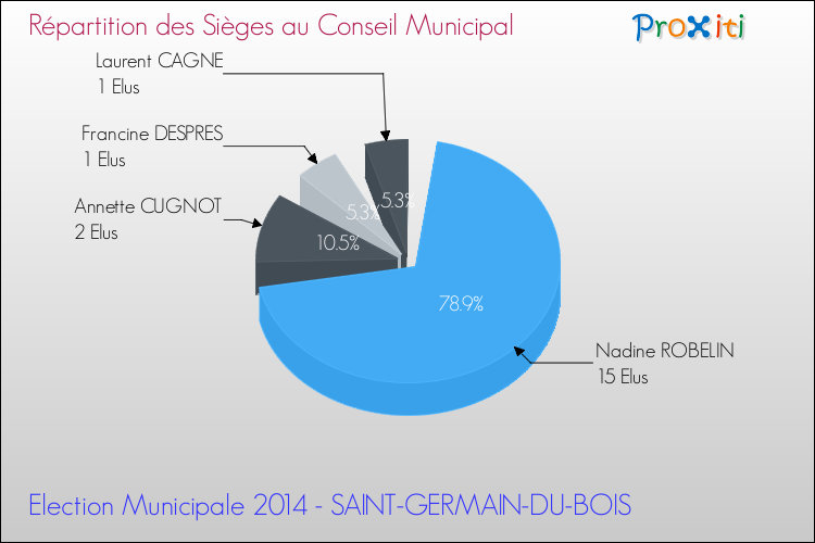 Répartition des élus au conseil municipal entre les listes au 2ème Tour des Elections Municipales 2014 de la commune de SAINT-GERMAIN-DU-BOIS Elections Municipales 2014 - Répartition des élus au conseil municipal entre les listes au 2ème Tour pour la commune de SAINT-GERMAIN-DU-BOIS