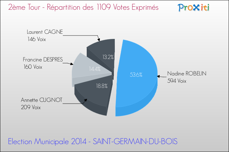 Répartition des votes exprimés au 2ème Tour des Elections Municipales 2014 de la commune de SAINT-GERMAIN-DU-BOIS Elections Municipales 2014 - Répartition des votes exprimés au 2ème Tour pour la commune de SAINT-GERMAIN-DU-BOIS