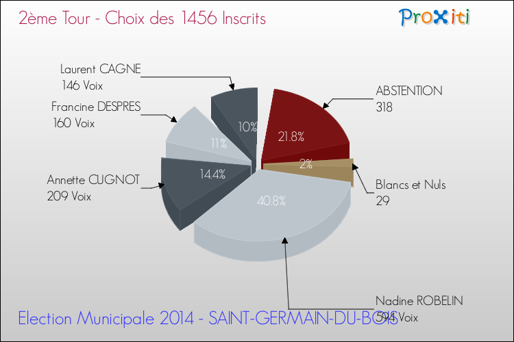 Résultats par rapport aux inscrits au 2ème Tour des Elections Municipales 2014 de la commune de SAINT-GERMAIN-DU-BOIS Elections Municipales 2014 - Résultats par rapport aux inscrits au 2ème Tour pour la commune de SAINT-GERMAIN-DU-BOIS