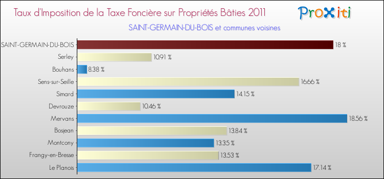Taux d'imposition de la taxe foncière sur le bati 2011 pour SAINT-GERMAIN-DU-BOIS et les communes proches Comparaison des taux d'imposition de la taxe foncière sur le bati 2011 pour SAINT-GERMAIN-DU-BOIS et les communes voisines