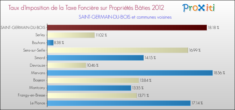 Taux d'imposition de la taxe foncière sur le bati 2012 pour SAINT-GERMAIN-DU-BOIS et les communes proches Comparaison des taux d'imposition de la taxe foncière sur le bati 2012 pour SAINT-GERMAIN-DU-BOIS et les communes voisines