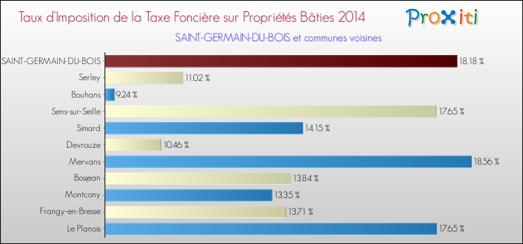 Taux d'imposition de la taxe foncière sur le bati 2014 pour SAINT-GERMAIN-DU-BOIS et les communes proches Comparaison des taux d'imposition de la taxe foncière sur le bati 2014 pour SAINT-GERMAIN-DU-BOIS et les communes voisines
