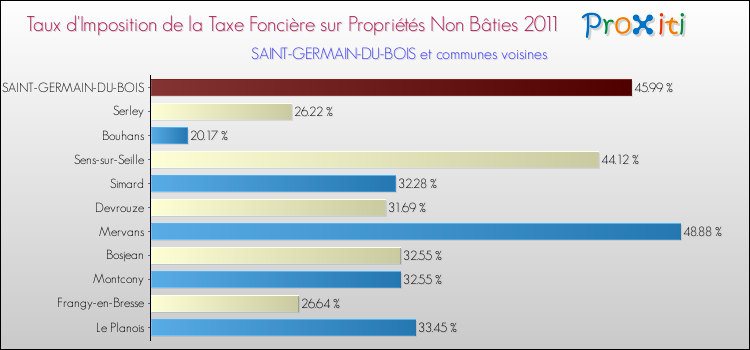 Taux d'imposition de la taxe foncière sur les immeubles et terrains non batis 2011 pour SAINT-GERMAIN-DU-BOIS et les communes proches Comparaison des taux d'imposition de la taxe foncière sur les immeubles et terrains non batis 2011 pour SAINT-GERMAIN-DU-BOIS et les communes voisines