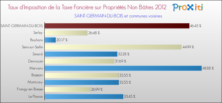 Taux d'imposition de la taxe foncière sur les immeubles et terrains non batis 2012 pour SAINT-GERMAIN-DU-BOIS et les communes proches Comparaison des taux d'imposition de la taxe foncière sur les immeubles et terrains non batis 2012 pour SAINT-GERMAIN-DU-BOIS et les communes voisines