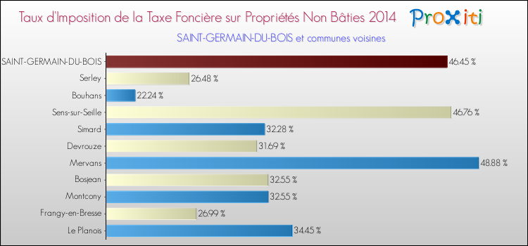 Taux d'imposition de la taxe foncière sur les immeubles et terrains non batis 2014 pour SAINT-GERMAIN-DU-BOIS et les communes proches Comparaison des taux d'imposition de la taxe foncière sur les immeubles et terrains non batis 2014 pour SAINT-GERMAIN-DU-BOIS et les communes voisines