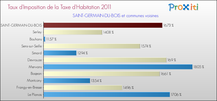 Taux d'imposition de la taxe d'habitation 2011 pour SAINT-GERMAIN-DU-BOIS et les communes proches Comparaison des taux d'imposition de la taxe d'habitation 2011 pour SAINT-GERMAIN-DU-BOIS et les communes voisines
