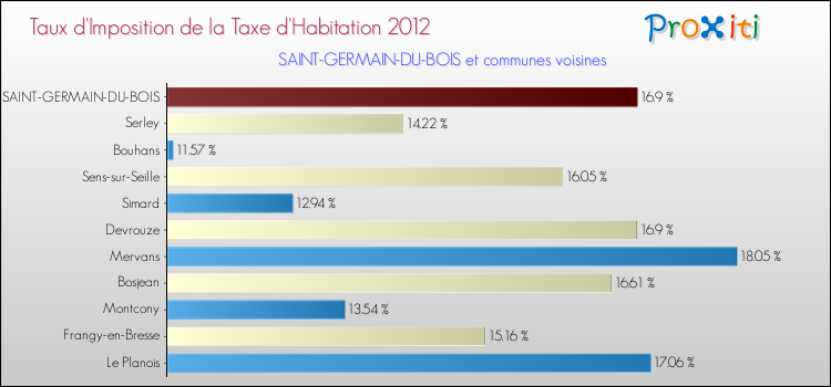 Taux d'imposition de la taxe d'habitation 2012 pour SAINT-GERMAIN-DU-BOIS et les communes proches Comparaison des taux d'imposition de la taxe d'habitation 2012 pour SAINT-GERMAIN-DU-BOIS et les communes voisines