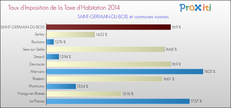 Taux d'imposition de la taxe d'habitation 2014 pour SAINT-GERMAIN-DU-BOIS et les communes proches Comparaison des taux d'imposition de la taxe d'habitation 2014 pour SAINT-GERMAIN-DU-BOIS et les communes voisines