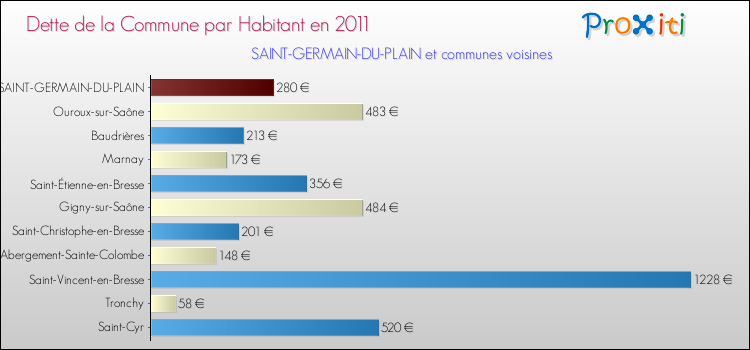 Dette par habitant de la commune en 2011 pour SAINT-GERMAIN-DU-PLAIN et les communes proches Comparaison de la dette par habitant de la commune en 2011 pour SAINT-GERMAIN-DU-PLAIN et les communes voisines