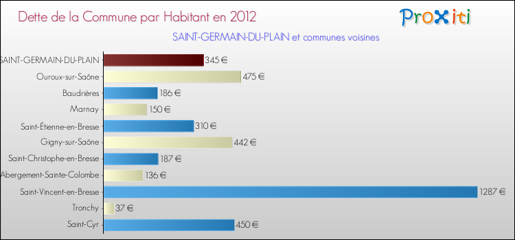 Dette par habitant de la commune en 2012 pour SAINT-GERMAIN-DU-PLAIN et les communes proches Comparaison de la dette par habitant de la commune en 2012 pour SAINT-GERMAIN-DU-PLAIN et les communes voisines