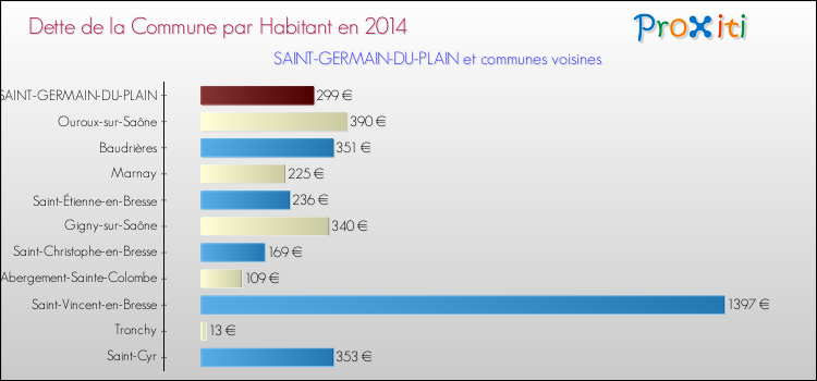 Dette par habitant de la commune en 2014 pour SAINT-GERMAIN-DU-PLAIN et les communes proches Comparaison de la dette par habitant de la commune en 2014 pour SAINT-GERMAIN-DU-PLAIN et les communes voisines