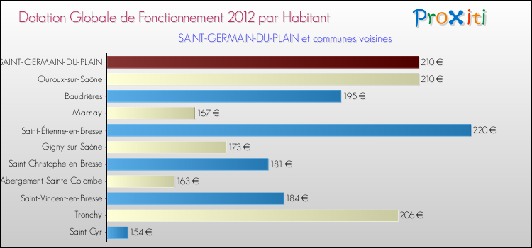 Montant des dotations globales de fonctionnement DGF par Habitant pour SAINT-GERMAIN-DU-PLAIN et les communes proches Comparaison des des dotations globales de fonctionnement DGF par habitant pour SAINT-GERMAIN-DU-PLAIN et les communes voisines