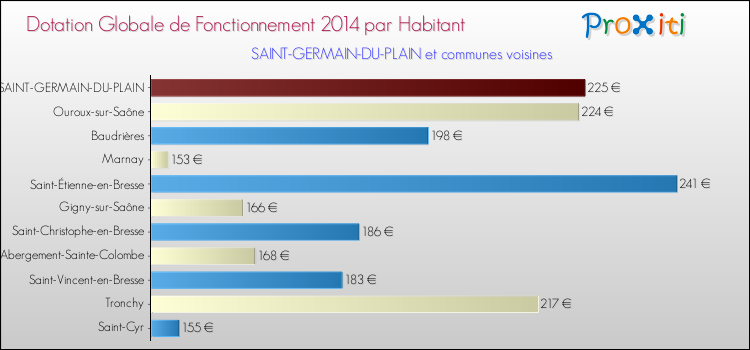 Montant des dotations globales de fonctionnement DGF par Habitant pour SAINT-GERMAIN-DU-PLAIN et les communes proches en 2014. Comparaison des des dotations globales de fonctionnement DGF par habitant pour SAINT-GERMAIN-DU-PLAIN et les communes voisines en 2014.