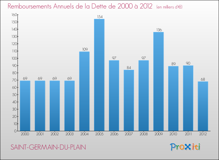 Evolution de l'annuité de la dette pour la commune de SAINT-GERMAIN-DU-PLAIN de 2000 à 2012 Annuités de la dette pour SAINT-GERMAIN-DU-PLAIN de 2000 à 2012