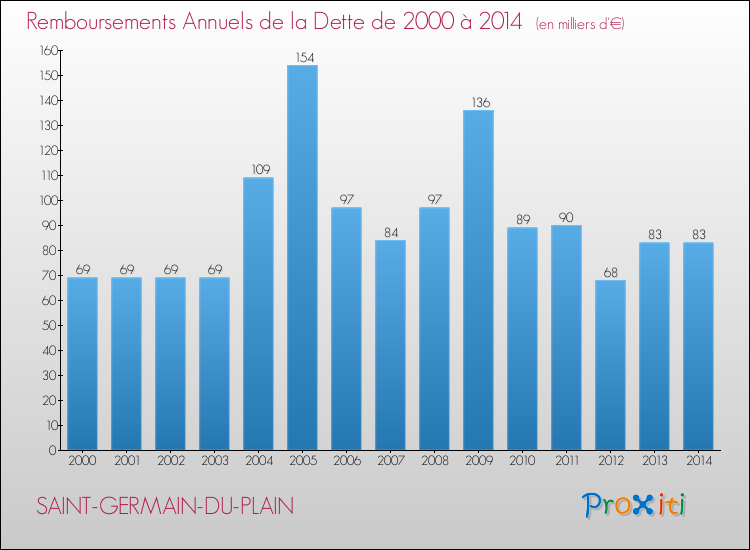 Evolution de l'annuité de la dette pour la commune de SAINT-GERMAIN-DU-PLAIN de 2000 à 2014 Annuités de la dette pour SAINT-GERMAIN-DU-PLAIN de 2000 à 2014
