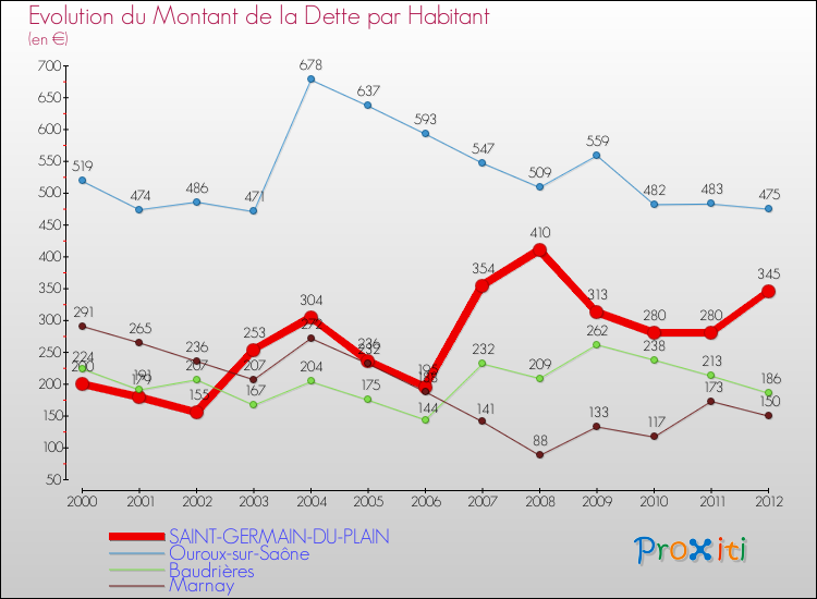 Evolution de la dette par habitant pour la commune de SAINT-GERMAIN-DU-PLAIN et les communes proches de 2000 à 2012 Comparaison de la dette par habitant pour SAINT-GERMAIN-DU-PLAIN et les communes voisines de 2000 à 2012