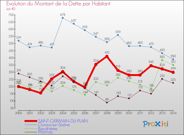 Evolution de la dette par habitant pour la commune de SAINT-GERMAIN-DU-PLAIN et les communes proches de 2000 à 2014 Comparaison de la dette par habitant pour SAINT-GERMAIN-DU-PLAIN et les communes voisines de 2000 à 2014