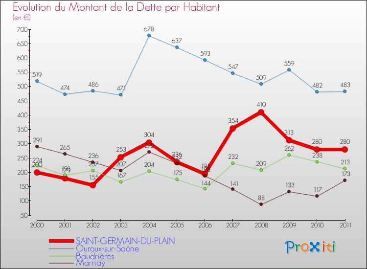 Evolution de la dette par habitant pour la commune de SAINT-GERMAIN-DU-PLAIN et les communes proches Comparaison de la dette par habitant pour SAINT-GERMAIN-DU-PLAIN et les communes voisines