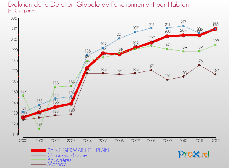 Evolution et montant de la dotation globale de fonctionnement par Habitant pour SAINT-GERMAIN-DU-PLAIN et les communes proches Comparaison des dotations globales de fonctionnement par habitant pour SAINT-GERMAIN-DU-PLAIN et les communes voisines