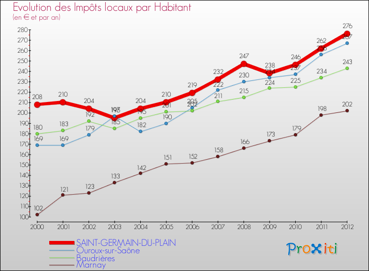 Evolution et montant des impôts locaux par Habitant pour SAINT-GERMAIN-DU-PLAIN et les communes proches Comparaison des impôts locaux par habitant pour SAINT-GERMAIN-DU-PLAIN et les communes voisines