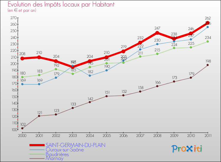 Evolution et montant des impôts locaux par Habitant pour SAINT-GERMAIN-DU-PLAIN et les communes proches Comparaison des impôts locaux par habitant pour SAINT-GERMAIN-DU-PLAIN et les communes voisines