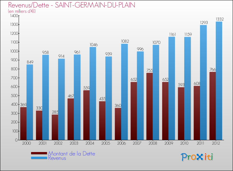 Evolution comparée de la dette et des revenus pour la commune de SAINT-GERMAIN-DU-PLAIN de 2000 à 2012 Comparaison de la dette et des revenus pour SAINT-GERMAIN-DU-PLAIN de 2000 à 2012