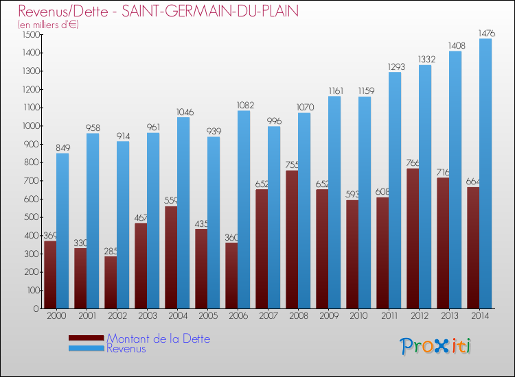 Evolution comparée de la dette et des revenus pour la commune de SAINT-GERMAIN-DU-PLAIN de 2000 à 2014 Comparaison de la dette et des revenus pour SAINT-GERMAIN-DU-PLAIN de 2000 à 2014