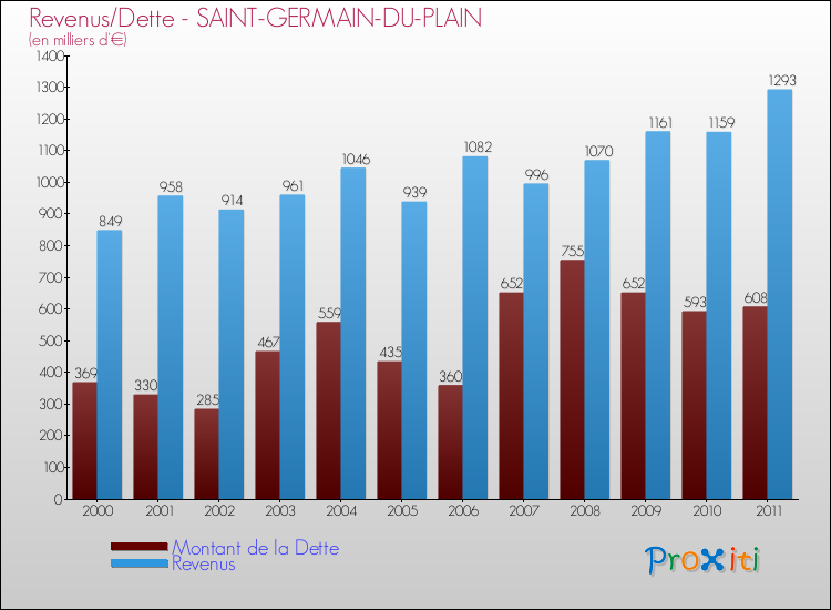 Evolution comparée de la dette et des revenus pour la commune de SAINT-GERMAIN-DU-PLAIN de 2000 à 2011 Comparaison de la dette et des revenus pour SAINT-GERMAIN-DU-PLAIN de 2000 à 2011