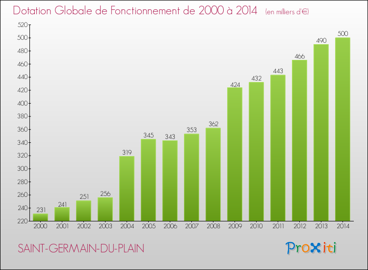 Evolution du montant de la Dotation Globale de Fonctionnement pour la commune de SAINT-GERMAIN-DU-PLAIN de 2000 à 2014 Evolution du montant de la Dotation Globale de Fonctionnement pour SAINT-GERMAIN-DU-PLAIN de 2000 à 2014