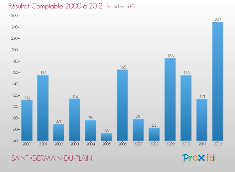 Evolution du résultat comptable pour la commune de SAINT-GERMAIN-DU-PLAIN de 2000 à 2012 Evolution du résultat comptable pour SAINT-GERMAIN-DU-PLAIN de 2000 à 2012