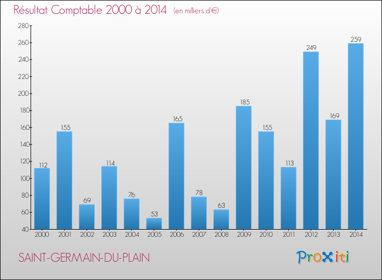 Evolution du résultat comptable pour la commune de SAINT-GERMAIN-DU-PLAIN de 2000 à 2014 Evolution du résultat comptable pour SAINT-GERMAIN-DU-PLAIN de 2000 à 2014
