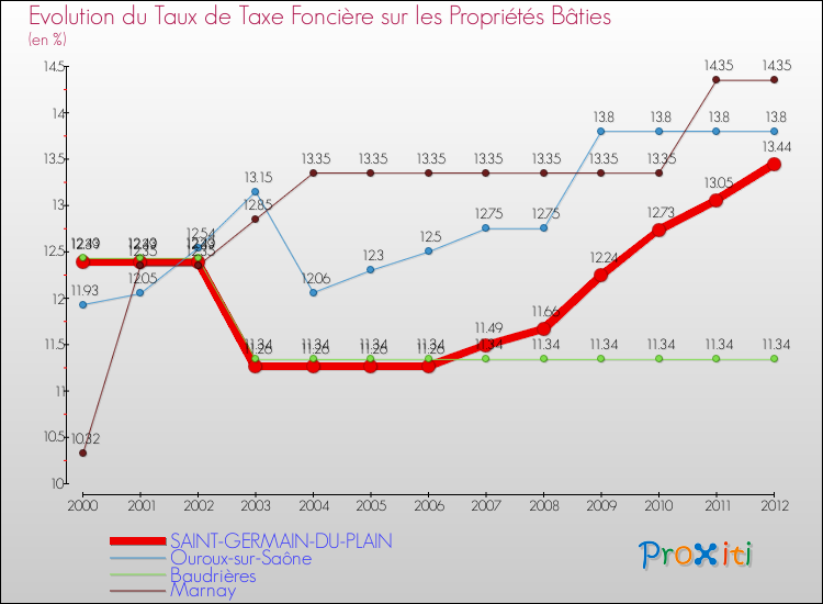 Evolution du taux de la taxe foncière sur le bati pour SAINT-GERMAIN-DU-PLAIN et les communes proches de 2000 à 2012 Comparaison des taux de taxe foncière sur le bati pour SAINT-GERMAIN-DU-PLAIN et les communes voisines de 2000 à 2012