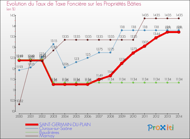 Evolution du taux de la taxe foncière sur le bati pour SAINT-GERMAIN-DU-PLAIN et les communes proches de 2000 à 2014 Comparaison des taux de taxe foncière sur le bati pour SAINT-GERMAIN-DU-PLAIN et les communes voisines de 2000 à 2014