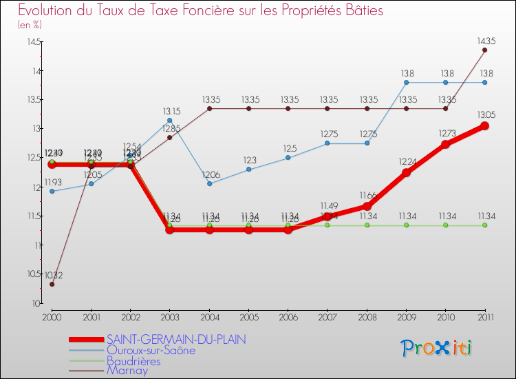Evolution du taux de la taxe foncière sur le bati pour SAINT-GERMAIN-DU-PLAIN et les communes proches Comparaison des taux de taxe foncière sur le bati pour SAINT-GERMAIN-DU-PLAIN et les communes voisines