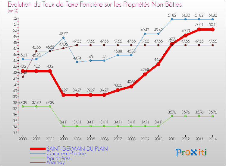 Evolution du taux de la taxe foncière sur les immeubles et terrains non batis pour SAINT-GERMAIN-DU-PLAIN et les communes proches de 2000 à 2014 Comparaison des taux de la taxe foncière sur les immeubles et terrains non batis pour SAINT-GERMAIN-DU-PLAIN et les communes voisines de 2000 à 2014