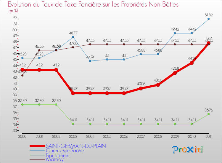 Evolution du taux de la taxe foncière sur les immeubles et terrains non batis pour SAINT-GERMAIN-DU-PLAIN et les communes proches Comparaison des taux de la taxe foncière sur les immeubles et terrains non batis pour SAINT-GERMAIN-DU-PLAIN et les communes voisines