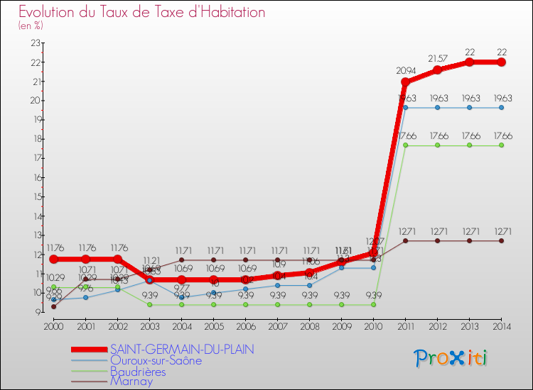 Evolution du taux de la taxe d'habitation pour SAINT-GERMAIN-DU-PLAIN et les communes proches de 2000 à 2014 Comparaison des taux de la taxe d'habitation pour SAINT-GERMAIN-DU-PLAIN et les communes voisines de 2000 à 2014