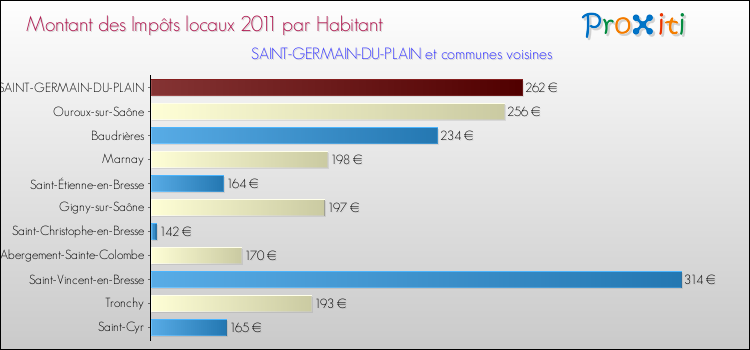 Montant des impôts locaux par Habitant pour SAINT-GERMAIN-DU-PLAIN et les communes proches Comparaison des impôts locaux par habitant pour SAINT-GERMAIN-DU-PLAIN et les communes voisines