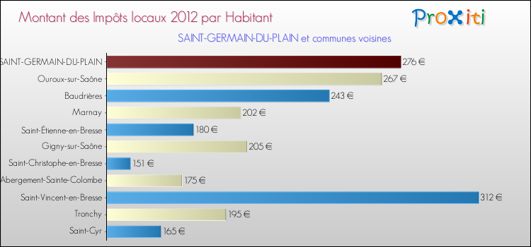 Montant des impôts locaux par Habitant pour SAINT-GERMAIN-DU-PLAIN et les communes proches Comparaison des impôts locaux par habitant pour SAINT-GERMAIN-DU-PLAIN et les communes voisines