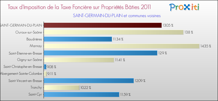 Taux d'imposition de la taxe foncière sur le bati 2011 pour SAINT-GERMAIN-DU-PLAIN et les communes proches Comparaison des taux d'imposition de la taxe foncière sur le bati 2011 pour SAINT-GERMAIN-DU-PLAIN et les communes voisines