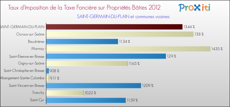 Taux d'imposition de la taxe foncière sur le bati 2012 pour SAINT-GERMAIN-DU-PLAIN et les communes proches Comparaison des taux d'imposition de la taxe foncière sur le bati 2012 pour SAINT-GERMAIN-DU-PLAIN et les communes voisines